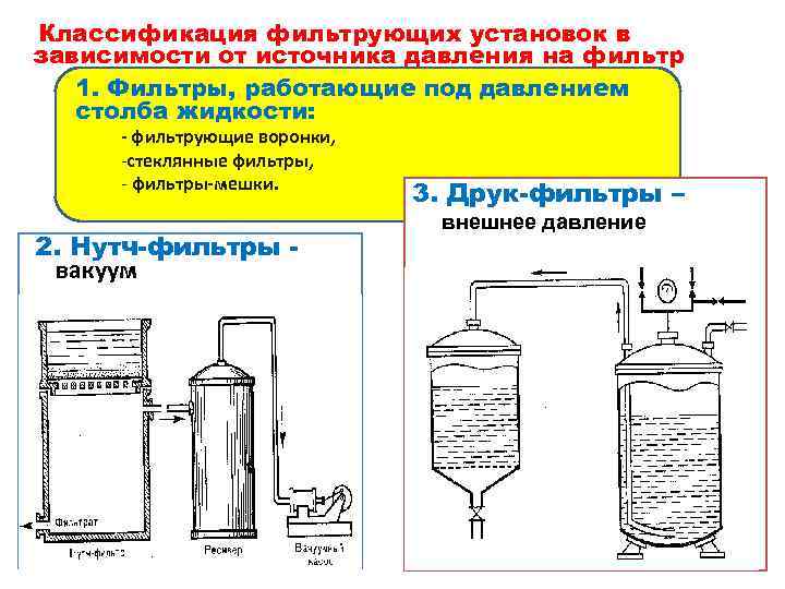 Классификация фильтрующих установок в зависимости от источника давления на фильтр 1. Фильтры, работающие под