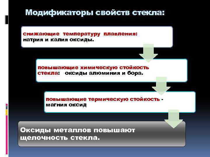 Модификаторы свойств стекла: снижающие температуру плавления: натрия и калия оксиды. повышающие химическую стойкость стекла:
