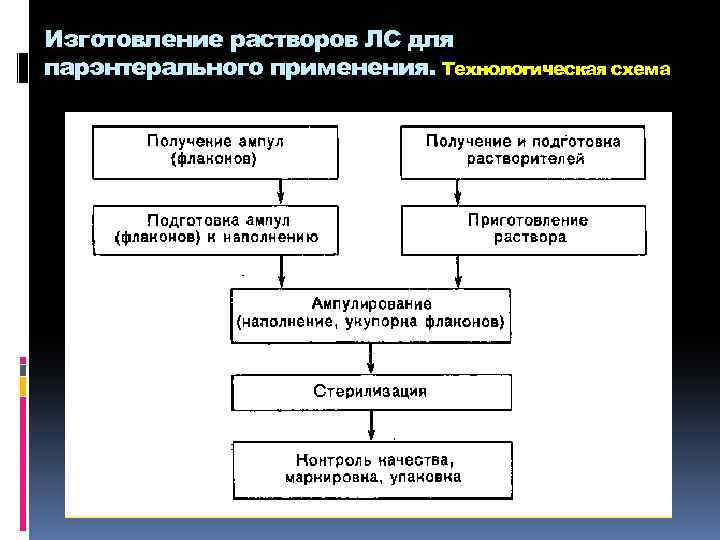 Изготовление растворов