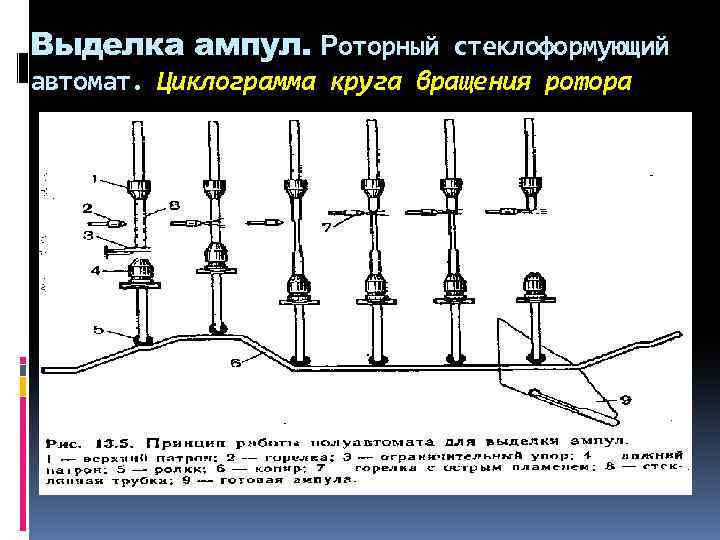 Технологическая схема процесса выделки ампул из стеклодрота