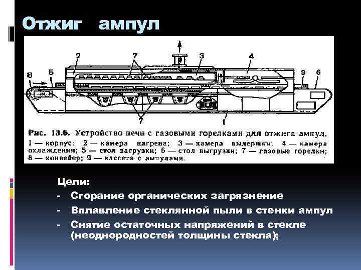Отжиг ампул Цели: - Сгорание органических загрязнение - Вплавление стеклянной пыли в стенки ампул