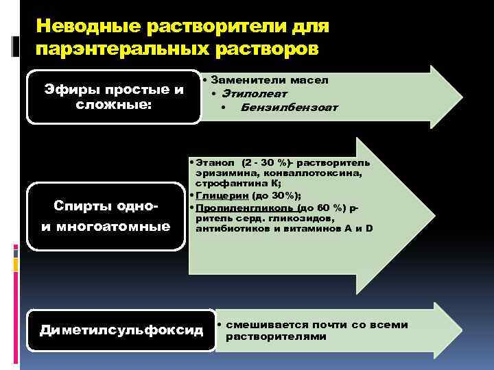 Неводные растворители для парэнтеральных растворов Эфиры простые и сложные: Спирты однои многоатомные • Заменители