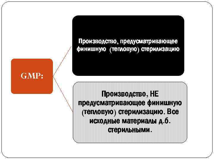 Производство, предусматривающее финишную (тепловую) стерилизацию GMP: Производство, НЕ предусматривающее финишную (тепловую) стерилизацию. Все исходные