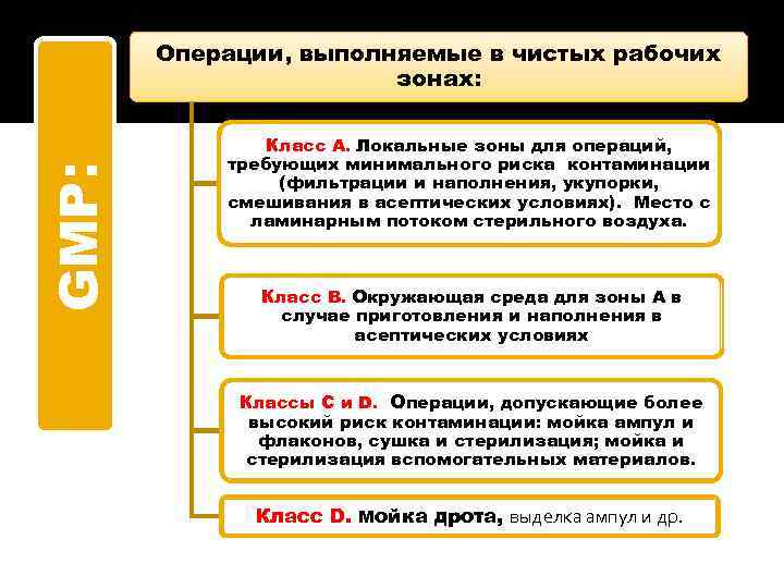 GMP: Операции, выполняемые в чистых рабочих зонах: Класс А. Локальные зоны для операций, требующих
