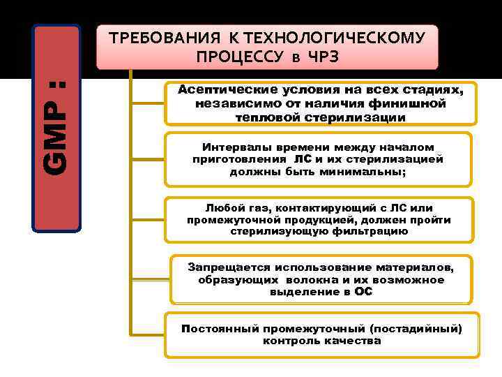 Условия производства