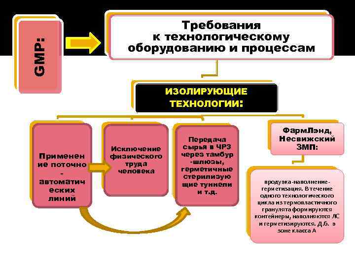 Требования предъявляемые к технологическому процессу. Требования к технологическому оборудованию. Требования предъявляемые к технологическому оборудованию. Требования GMP К оборудованию. Требования безопасности к технологическим процессам.