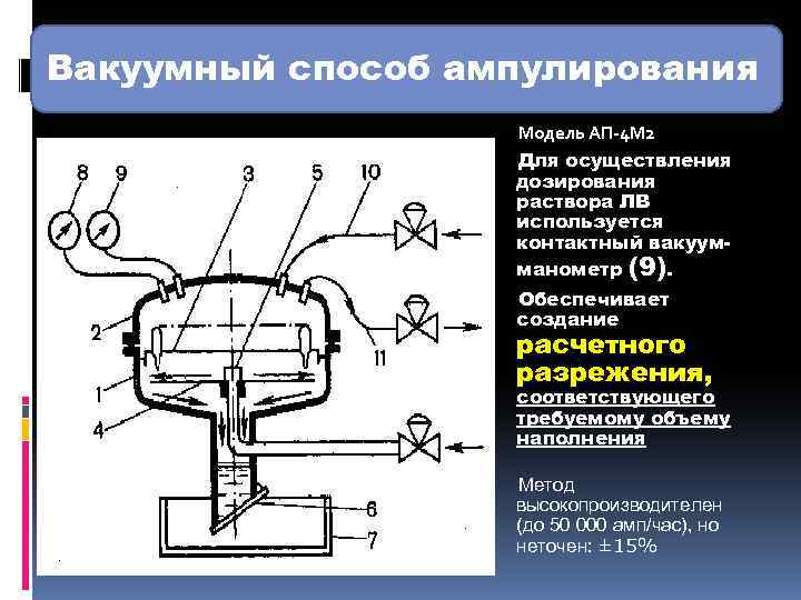 Вакуумный способ ампулирования Модель АП-4 М 2 Для осуществления дозирования раствора ЛВ используется контактный