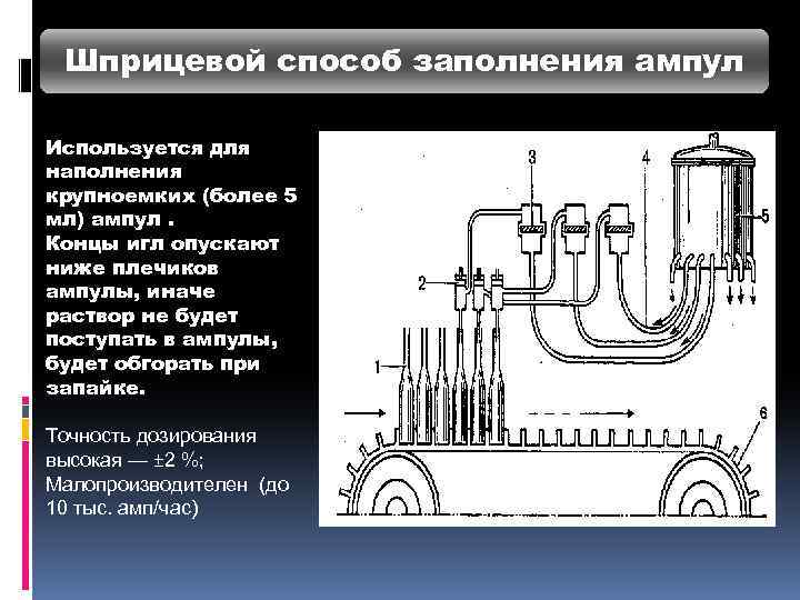 Шприцевой способ заполнения ампул Используется для наполнения крупноемких (более 5 мл) ампул. Концы игл