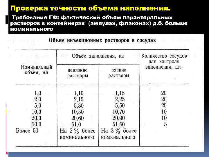 Проверка точности объема наполнения. Требование ГФ: фактический объем парэнтеральных растворов в контейнерах (ампулах, флаконах)