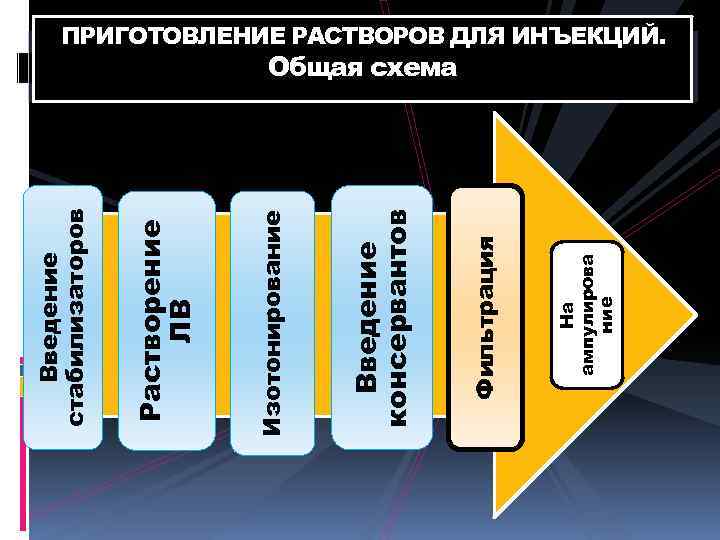 На ампулирова ние Фильтрация Введение консервантов Изотонирование Растворение ЛВ Введение стабилизаторов ПРИГОТОВЛЕНИЕ РАСТВОРОВ ДЛЯ