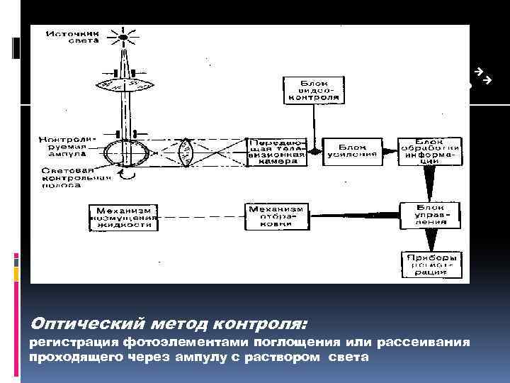 Оптический метод контроля: регистрация фотоэлементами поглощения или рассеивания проходящего через ампулу с раствором света