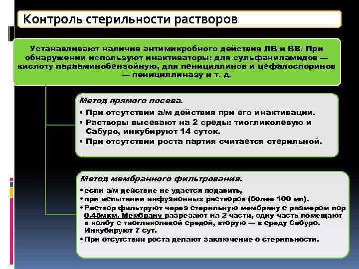 Контроль стерильности растворов Устанавливают наличие антимикробного действия ЛВ и ВВ. При обнаружении используют инактиваторы: