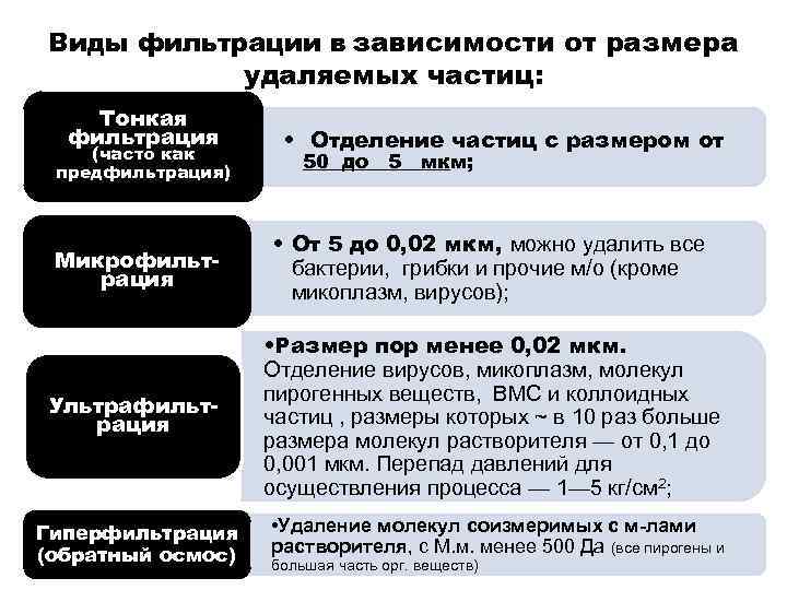 Виды фильтрации в зависимости от размера удаляемых частиц: Тонкая фильтрация (часто как предфильтрация) •