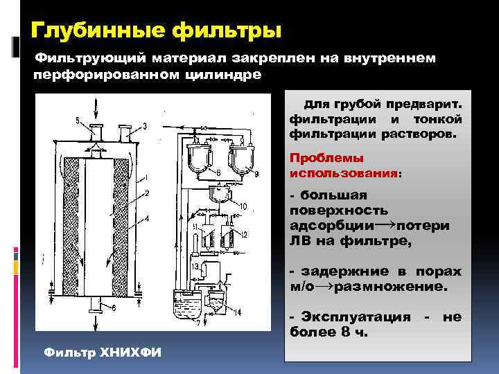 Глубинные фильтры Фильтрующий материал закреплен на внутреннем перфорированном цилиндре Для грубой предварит. фильтрации и