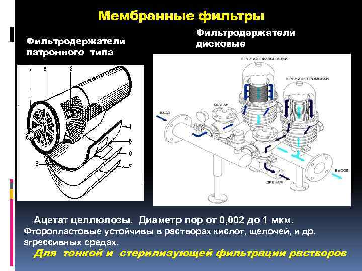 Мембранные фильтры Фильтродержатели патронного типа Фильтродержатели дисковые Ацетат целлюлозы. Диаметр пор от 0, 002