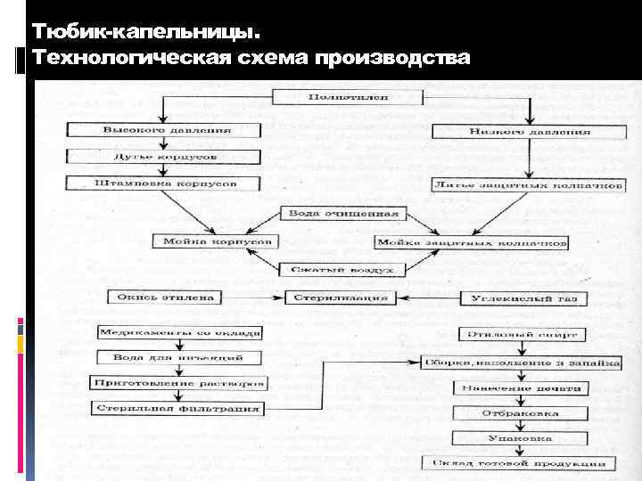 Тюбик-капельницы. Технологическая схема производства 