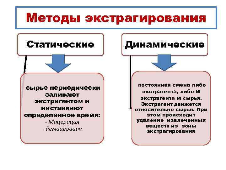 Методы экстрагирования Статические сырье периодически заливают экстрагентом и настаивают определенное время: - Мацерация -