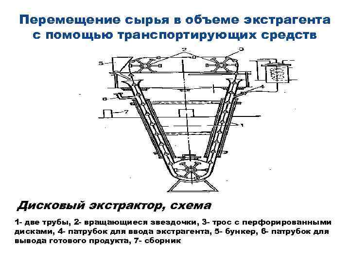 Перемещение сырья в объеме экстрагента с помощью транспортирующих средств Дисковый экстрактор, схема 1 -