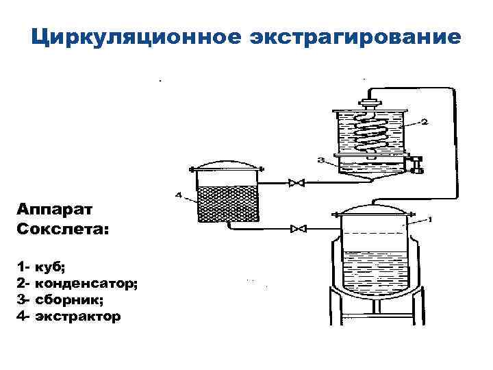 Циркуляционное экстрагирование Аппарат Сокслета: 1234 - куб; конденсатор; сборник; экстрактор 