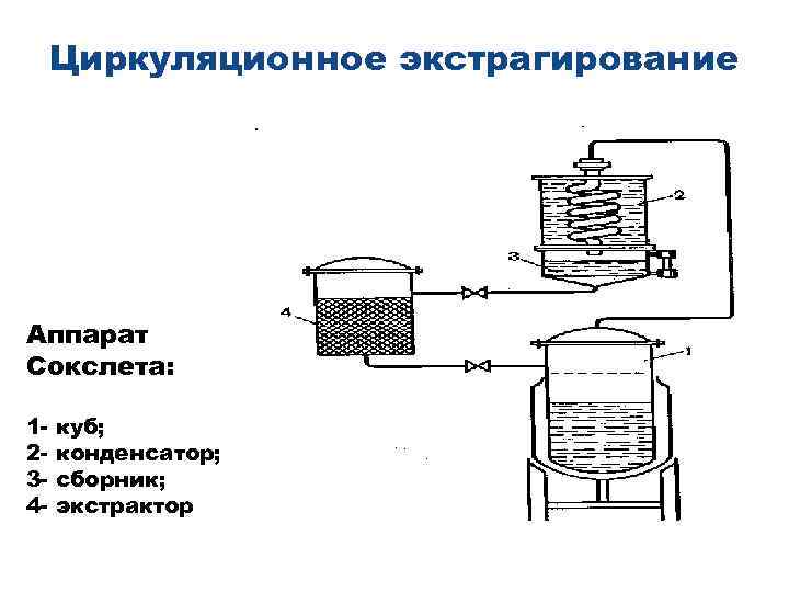 Методы получения экстрактов. Аппарат Сокслета схема экстракции. Технологическая схема производства новогаленовых препаратов. Циркуляционное экстрагирование схема. Экстракция схема установки.