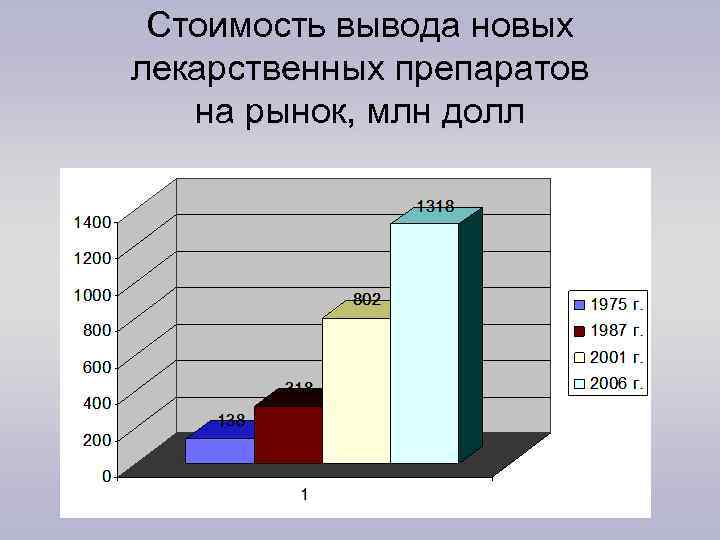 Стоимость вывода новых лекарственных препаратов на рынок, млн долл 