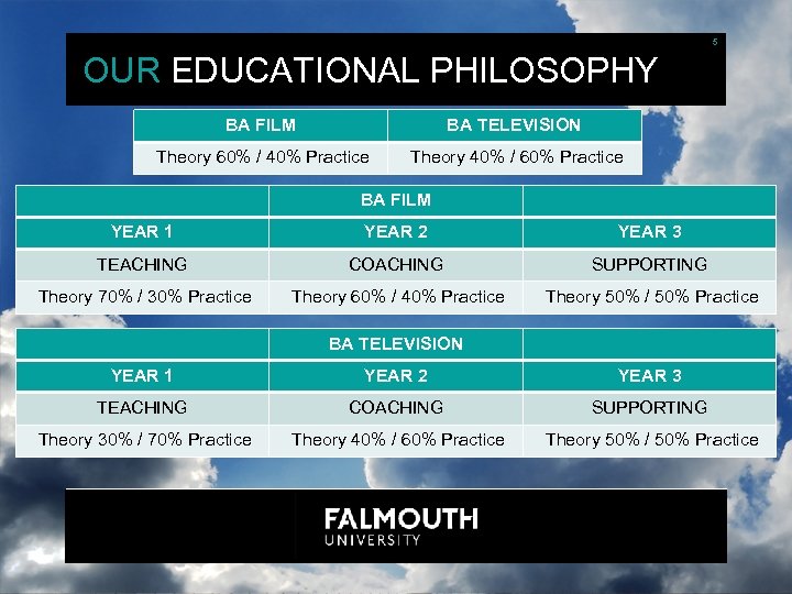 5 OUR EDUCATIONAL PHILOSOPHY BA FILM BA TELEVISION Theory 60% / 40% Practice Theory