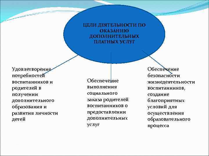 ЦЕЛИ ДЕЯТЕЛЬНОСТИ ПО ОКАЗАНИЮ ДОПОЛНИТЕЛЬНЫХ ПЛАТНЫХ УСЛУГ Удовлетворение потребностей воспитанников и родителей в получении