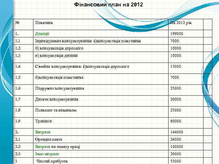 Фінансовий план на 2012 № Показник На 2012 рік 1. Доходи 199000 1. 1