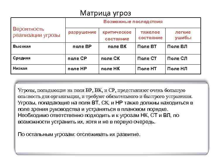 Матрица угроз Возможные последствия Вероятность реализации угрозы Высокая разрушение критическое состояние поле ВР поле