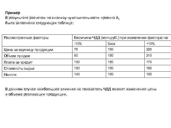Пример В результате расчетов по анализу чувствительности проекта А, была заполнена следующая таблица: Рассмотренные