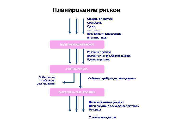 Описания риска это