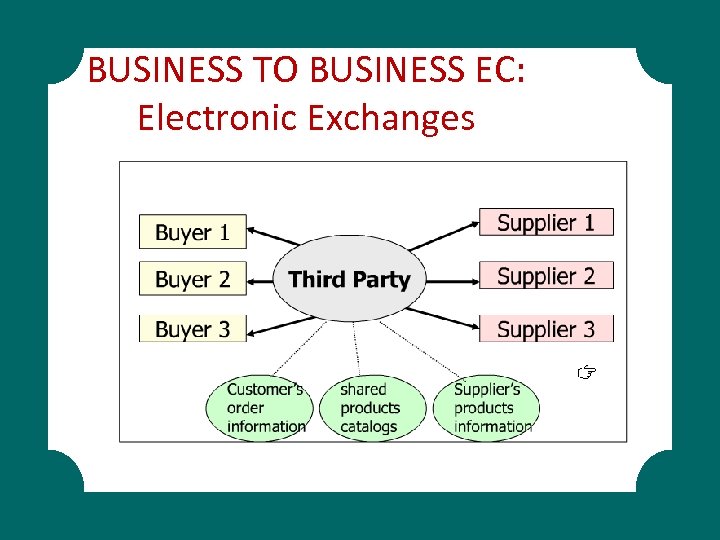 BUSINESS TO BUSINESS EC: Electronic Exchanges 