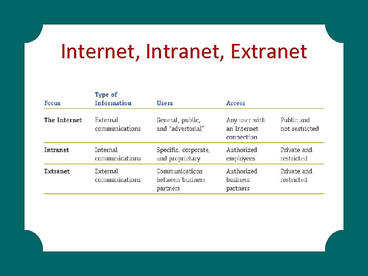 Internet, Intranet, Extranet 