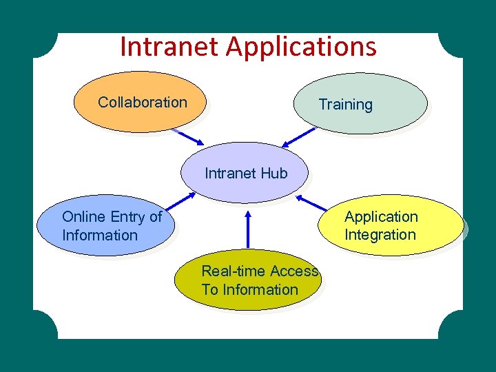 Intranet Applications Collaboration Training Intranet Hub Application Integration Online Entry of Information Real-time Access