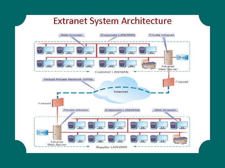 Extranet System Architecture 
