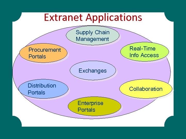 Extranet Applications Supply Chain Management Real-Time Info Access Procurement Portals Exchanges Distribution Portals Collaboration