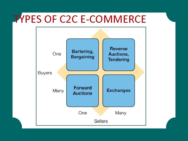 TYPES OF C 2 C E-COMMERCE 