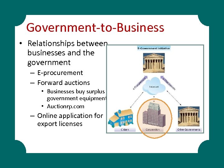 Government-to-Business • Relationships between businesses and the government – E-procurement – Forward auctions •