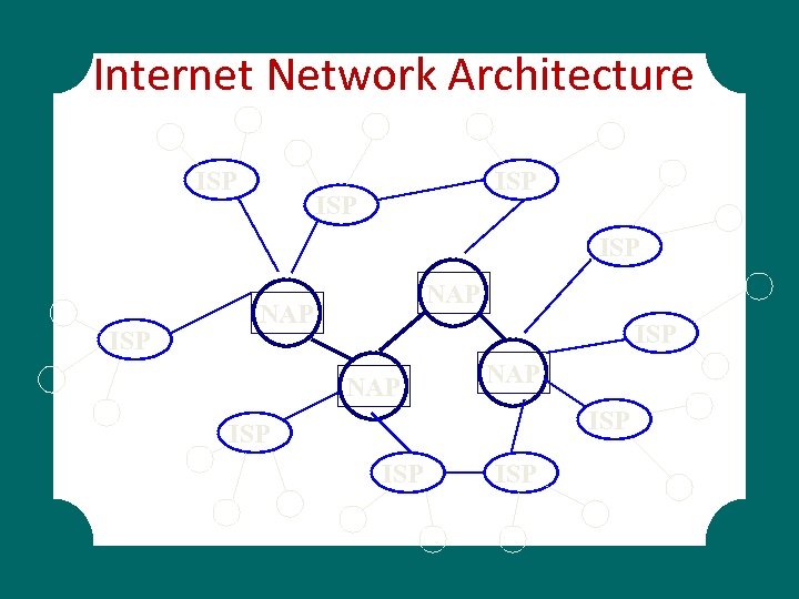 Internet Network Architecture ISP ISP ISP NAP NAP ISP ISP 