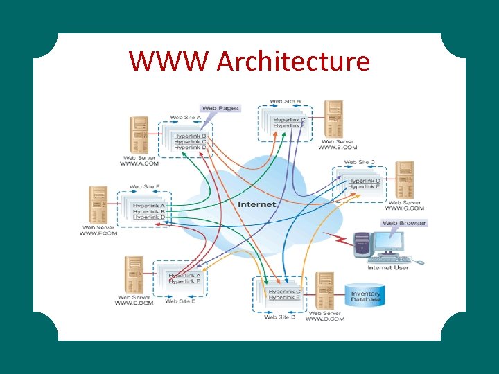 WWW Architecture 