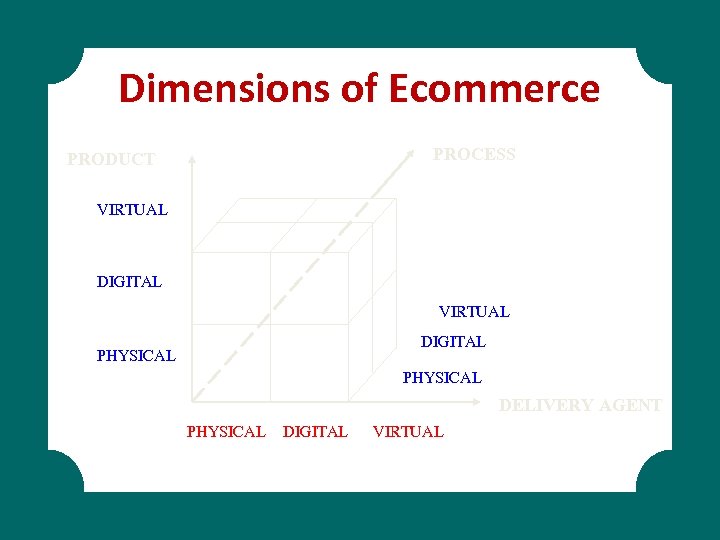 Dimensions of Ecommerce PROCESS PRODUCT VIRTUAL DIGITAL PHYSICAL DELIVERY AGENT PHYSICAL DIGITAL VIRTUAL 