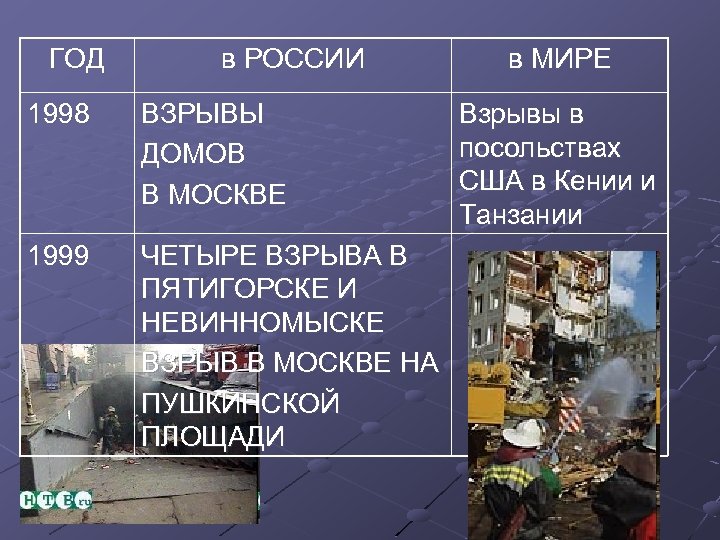 ГОД в РОССИИ 1998 ВЗРЫВЫ ДОМОВ В МОСКВЕ 1999 ЧЕТЫРЕ ВЗРЫВА В ПЯТИГОРСКЕ И