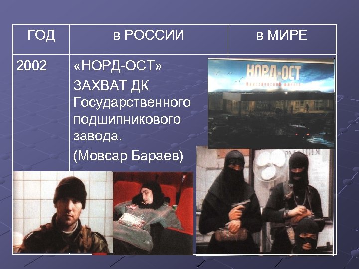 ГОД 2002 в РОССИИ «НОРД-ОСТ» ЗАХВАТ ДК Государственного подшипникового завода. (Мовсар Бараев) в МИРЕ