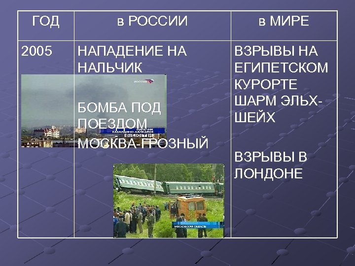 ГОД 2005 в РОССИИ НАПАДЕНИЕ НА НАЛЬЧИК БОМБА ПОД ПОЕЗДОМ МОСКВА-ГРОЗНЫЙ в МИРЕ ВЗРЫВЫ