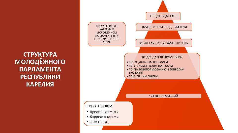 ПРЕДСЕДАТЕЛЬ ПРЕДСТАВИТЕЛЬ КАРЕЛИИ В МОЛОДЁЖНОМ ПАРЛАМЕНТЕ ПРИ ГОСУДАРСТВЕННОЙ ДУМЕ СТРУКТУРА МОЛОДЁЖНОГО ПАРЛАМЕНТА РЕСПУБЛИКИ КАРЕЛИЯ