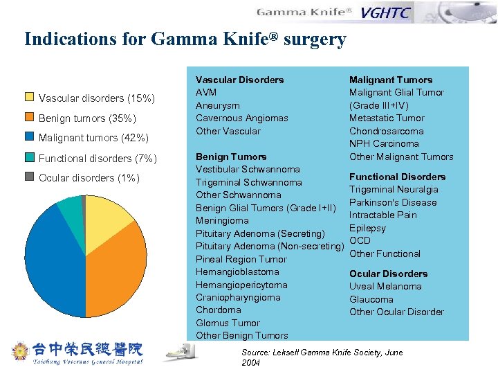 Indications for Gamma Knife® surgery Vascular disorders (15%) Benign tumors (35%) Malignant tumors (42%)