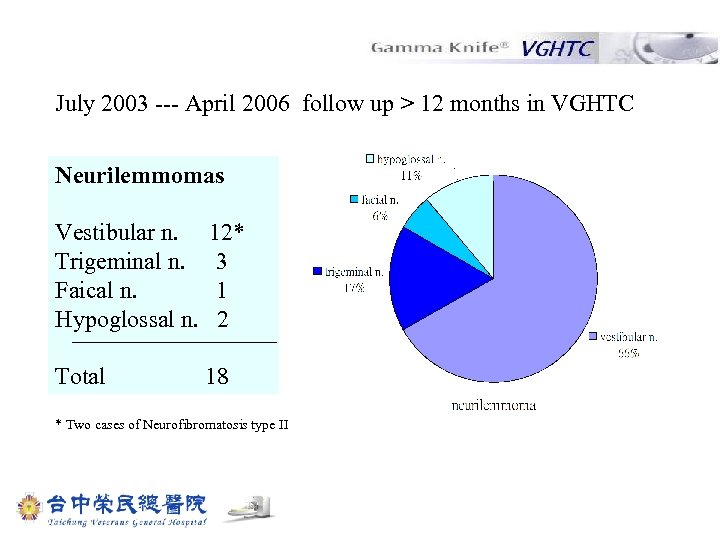 July 2003 --- April 2006 follow up > 12 months in VGHTC Neurilemmomas Vestibular