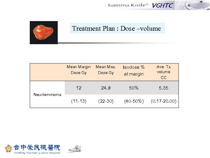 Treatment Plan : Dose –volume Mean Margin Dose Gy Mean Max. Dose Gy Isodose