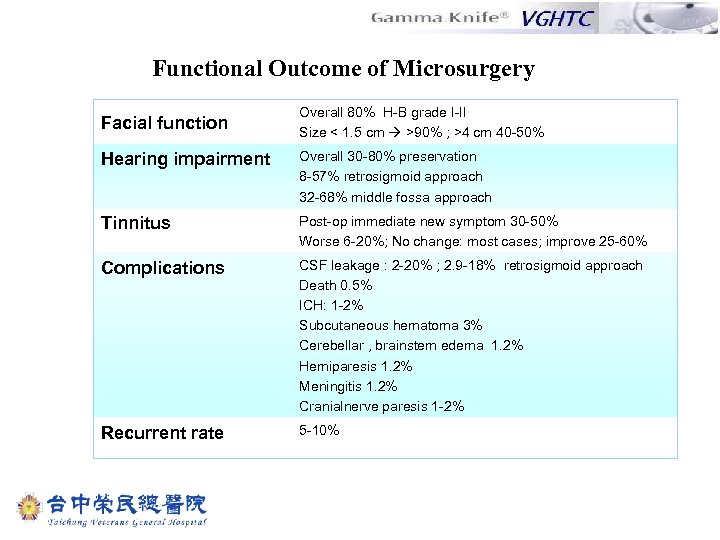 Functional Outcome of Microsurgery Facial function Overall 80% H-B grade I-II Size < 1.