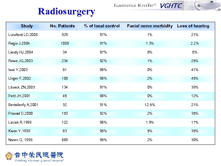 Radiosurgery Study No. Patients % of local control Facial nerve morbidity Loss of hearing